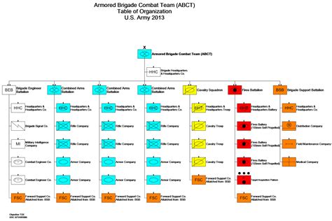 As of 1 September 2006, the 256th Brigade has transitioned to a light configuration of two infantry battalions, a battalion of towed artillery, and one cavalry squadron for reconnaissance. . Infantry brigade combat team table of organization